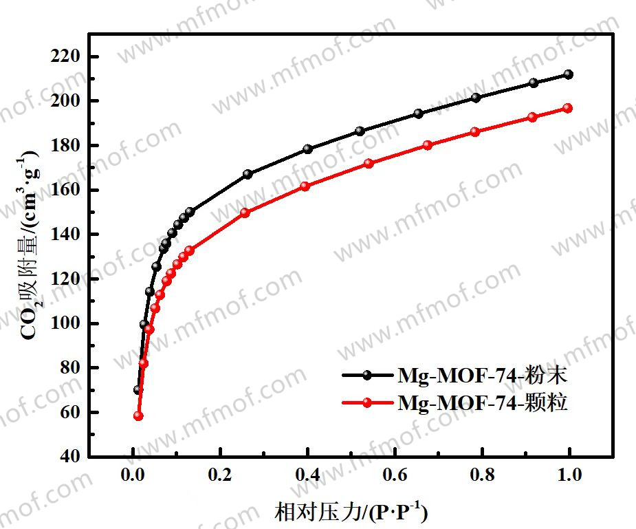 Mg-MOF-74  二氧化碳吸附曲線圖